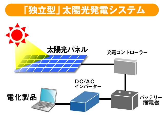独立型太陽光発電システム